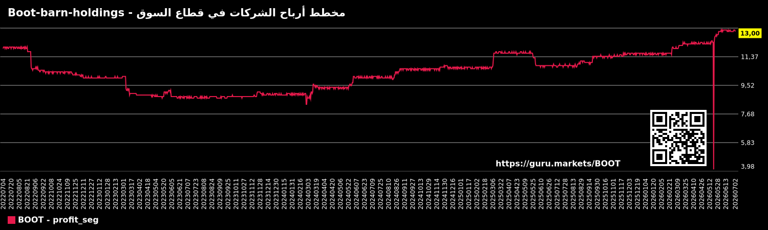 مخطط أرباح الشركات في قطاع السوق - Boot-barn-holdings